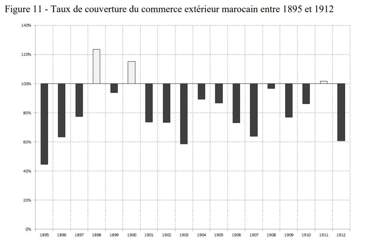Histoire. Comment la France a contrôlé le Maroc par la dette publique