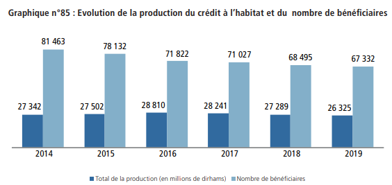 La dette bancaire des ménages monte à 360 milliards de DH ou 31% du PIB