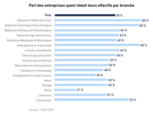 Déconfinement : Moins d’un tiers des entreprises ont repris leurs activités normales