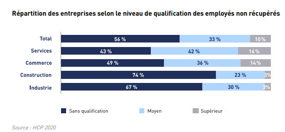 Déconfinement : Moins d’un tiers des entreprises ont repris leurs activités normales