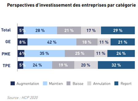 Déconfinement : Moins d’un tiers des entreprises ont repris leurs activités normales
