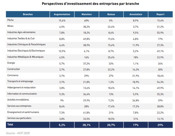 Déconfinement : Moins d’un tiers des entreprises ont repris leurs activités normales