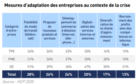 Déconfinement : Moins d’un tiers des entreprises ont repris leurs activités normales
