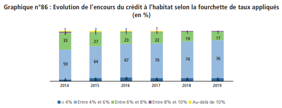 La dette bancaire des ménages monte à 360 milliards de DH ou 31% du PIB