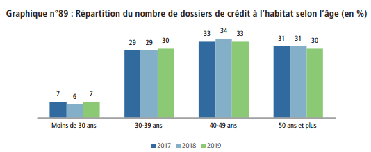 La dette bancaire des ménages monte à 360 milliards de DH ou 31% du PIB