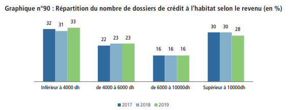 La dette bancaire des ménages monte à 360 milliards de DH ou 31% du PIB