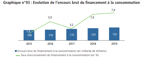 La dette bancaire des ménages monte à 360 milliards de DH ou 31% du PIB