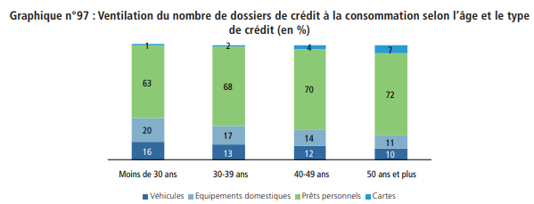 La dette bancaire des ménages monte à 360 milliards de DH ou 31% du PIB