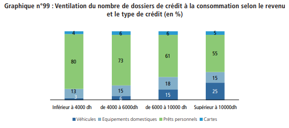 La dette bancaire des ménages monte à 360 milliards de DH ou 31% du PIB