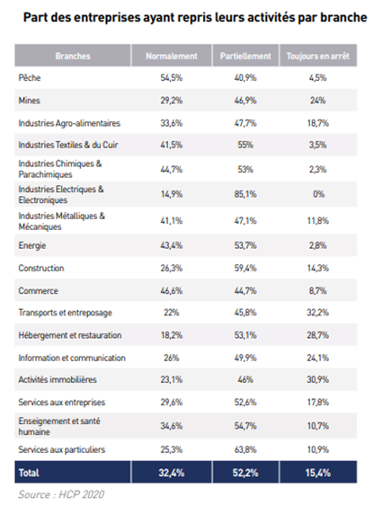 Déconfinement : Moins d’un tiers des entreprises ont repris leurs activités normales