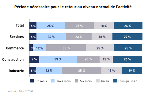 Déconfinement : Moins d’un tiers des entreprises ont repris leurs activités normales