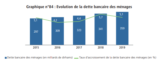 La dette bancaire des ménages monte à 360 milliards de DH ou 31% du PIB