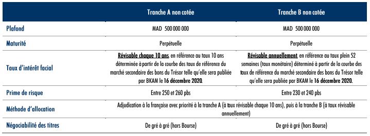 Attijariwafa bank lance deux emprunts obligataires portant sur 1 milliard de DH
