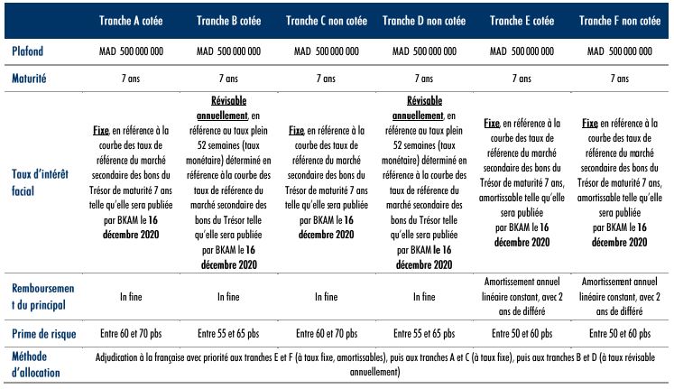 Attijariwafa bank lance deux emprunts obligataires portant sur 1 milliard de DH