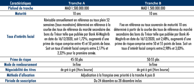 BCP : émission d’un emprunt obligataire subordonné de 1,5 milliard de dirhams