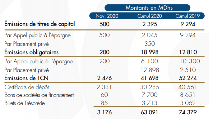 Levées de capitaux: les montants émis sont en baisse de 15% à fin novembre 2020