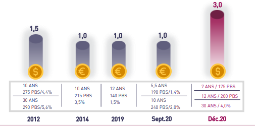 Les enseignements que tire Attijari de la dernière levée du Trésor à l'international
