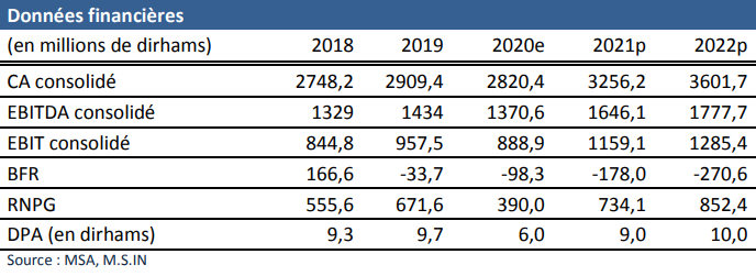 M.S.IN recommande le renforcement du titre Marsa Maroc dans les portefeuilles avec un cours cible à 224,5 DH