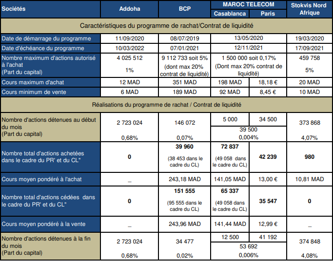 L’AMMC publie les transactions effectuées dans le programme de rachat d’actions au mois de novembre