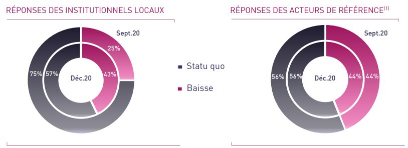 Taux directeur : les investisseurs s’attendent à un statu quo en décembre