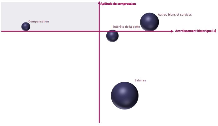 Finances publiques : un solde ordinaire à l'équilibre est possible à partir de 2022-2023 (Attijari)