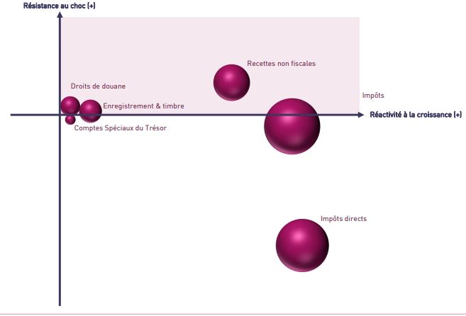 Finances publiques : un solde ordinaire à l'équilibre est possible à partir de 2022-2023 (Attijari)
