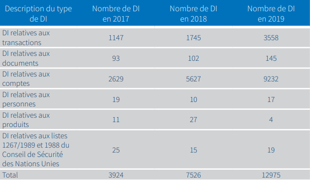 Blanchiment d’argent : Forte hausse des déclarations de soupçons et des transmissions au ministère public