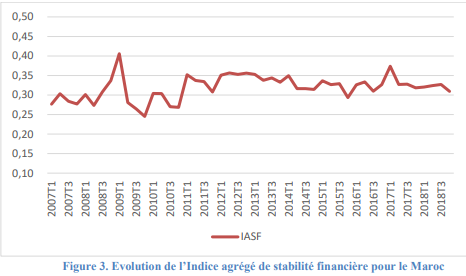 Stabilité financière : Le Maroc a fait preuve de résilience ces dernières années (BAM)