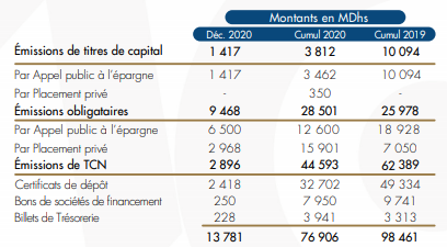 Les levées de capitaux en baisse de 21,9% en 2020