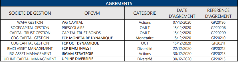 L’AMMC a accordé 8 agréments et 13 visas relatifs aux OPCVM en décembre 2020
