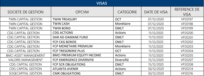 L’AMMC a accordé 8 agréments et 13 visas relatifs aux OPCVM en décembre 2020