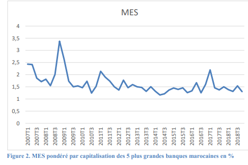 Stabilité financière : Le Maroc a fait preuve de résilience ces dernières années (BAM)