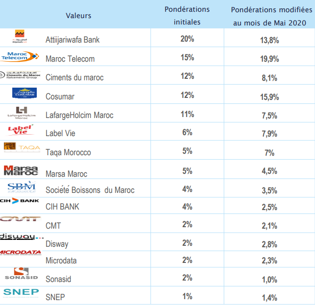 L’indice Valoris Securities surperforme le MASI grâce aux valeurs défensives