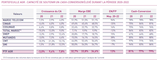 Voici les valeurs génératrices de cash que les investisseurs doivent privilégier (AGR)