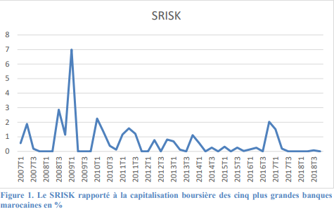 Stabilité financière : Le Maroc a fait preuve de résilience ces dernières années (BAM)