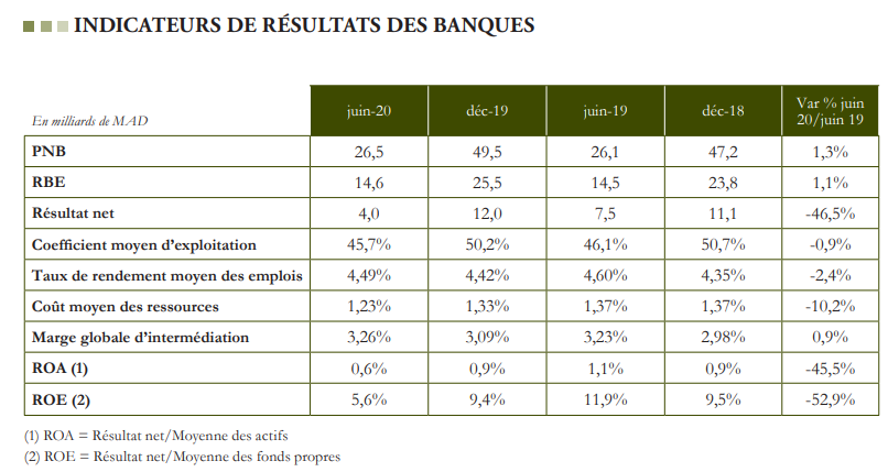 Chute de la rentabilité des banques marocaines à fin juin 2020 (BAM)