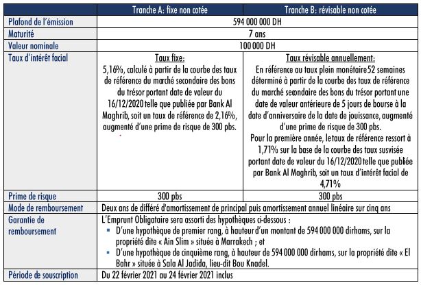 Addoha lance un emprunt obligataire de près de 600 MDH pour restructurer sa dette