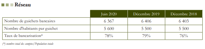 Taux de bancarisation et nombre de guichets bancaires en baisse à fin juin 2020 (BAM)
