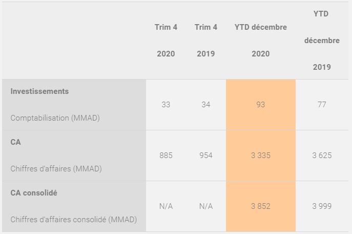 Ciment du Maroc : le chiffre d’affaires consolidé baisse de 4% à fin décembre 2020