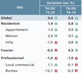 Immobilier : Prix et transactions ont poursuivi leur hausse au quatrième trimestre 2020