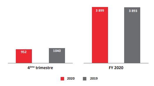 Lesieur Cristal : stabilisation du chiffre d'affaires à fin décembre 2020