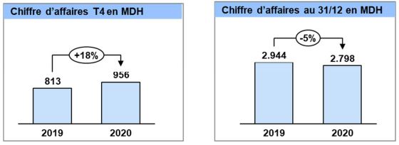 Maghreb Steel : le chiffre d’affaires baisse de 5% en 2020
