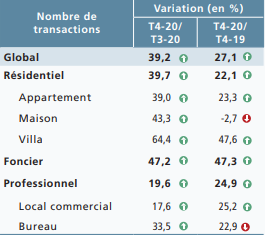 Immobilier : Prix et transactions ont poursuivi leur hausse au quatrième trimestre 2020