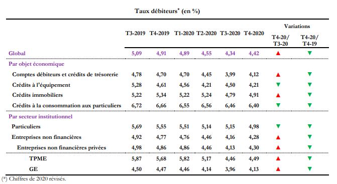 Crédits : le taux débiteur global moyen baisse à 4,53% à fin 2020 (Bank Al-Maghrib)