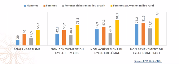 Ecarts entre femmes urbaines et femmes rurales : Les constats alarmants de l'ONDH