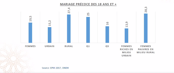 Ecarts entre femmes urbaines et femmes rurales : Les constats alarmants de l'ONDH