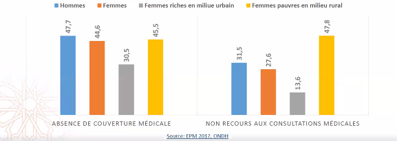 Ecarts entre femmes urbaines et femmes rurales : Les constats alarmants de l'ONDH