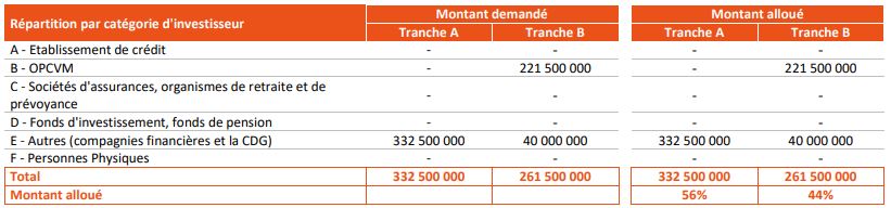 Addoha clôture son opération de rallonge de la maturité d’une partie de sa dette
