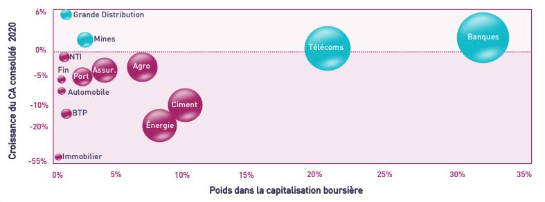 Bourse : la baisse du chiffre d’affaires de la cote casablancaise limitée à 5% en 2020