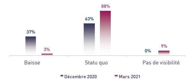 Taux directeur : les investisseurs s’attendent à un statu quo en mars (Attijari)